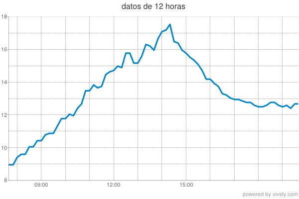 gráfica de temperatura